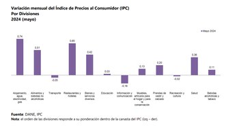El Dane indica que los