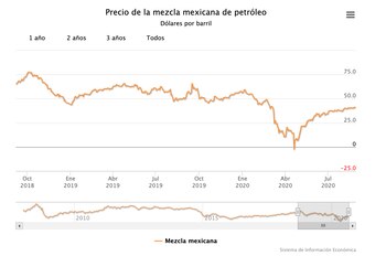 La recuperación del precio del