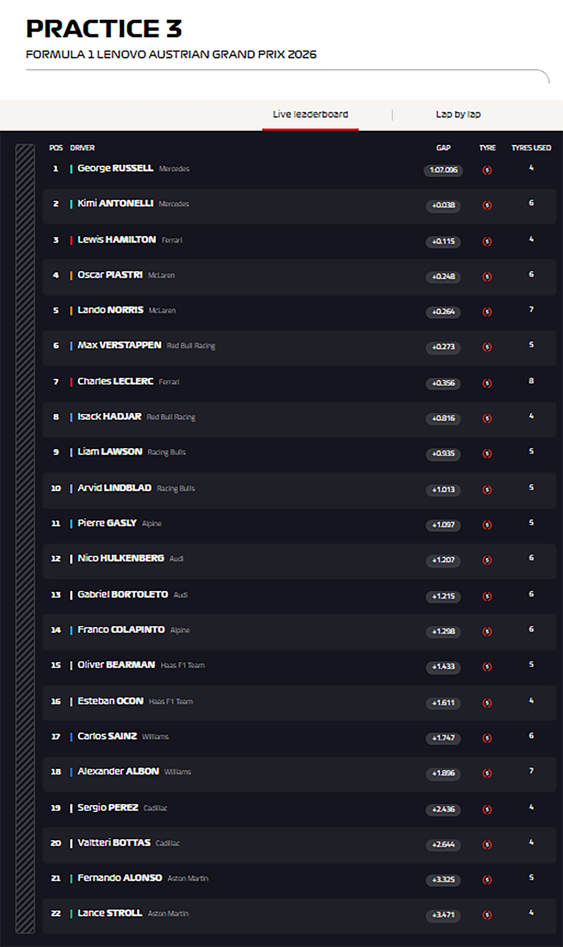 La tabla de resultados muestra a George Russell en primera posición durante la Práctica 3 del Gran Premio de Austria de Fórmula 1 en 2026 con un tiempo de 1:07.096.