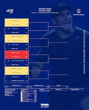 Gonzalo Bueno debuta en la clasificación de Bastad como tercer preclasificado. Crédito: Tenis al Máximo.