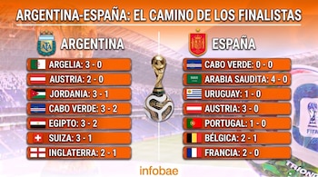 Este é o caminho da Argentina e da Espanha até a final (Image Infobae)