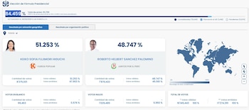 Resultados ONPE al 84,459% EN VIVO: más de 416.000 votos separan a Keiko Fujimori de Roberto Sánchez. ONPE.