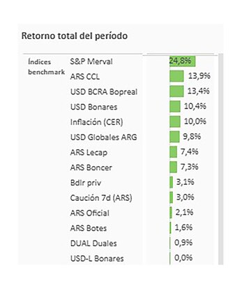 Rendimientos en pesos de distintas