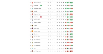 Tabla de posiciones del Torneo Clausura luego de la victoria de Universitario por la fecha 13.