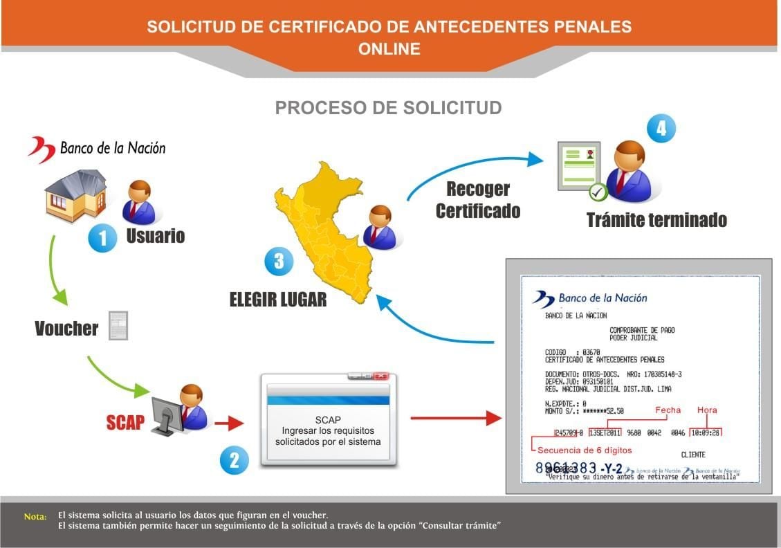 Una infografía detalla los cuatro pasos del proceso para solicitar el certificado de antecedentes penales en línea a través del Banco de la Nación en Perú. (Imagen Ilustrativa Infobae)