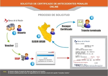 Infografía con esquema numerado de cuatro pasos sobre un mapa de Perú, con un comprobante de pago e íconos de personas frente a computadoras