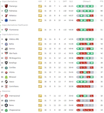 Tabla del Brasileirao tras la fecha 31.