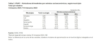 Resultados trimestrales por estratos socioeconómicos. Dane.
