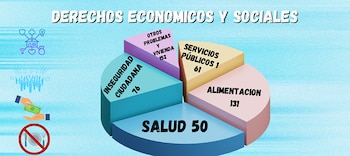 Las protestas por derechos económicos
