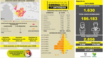 Boletín del 10 de noviembre de 2020 - coronavirus en Antioquia / (Gobernación de Antoquia).