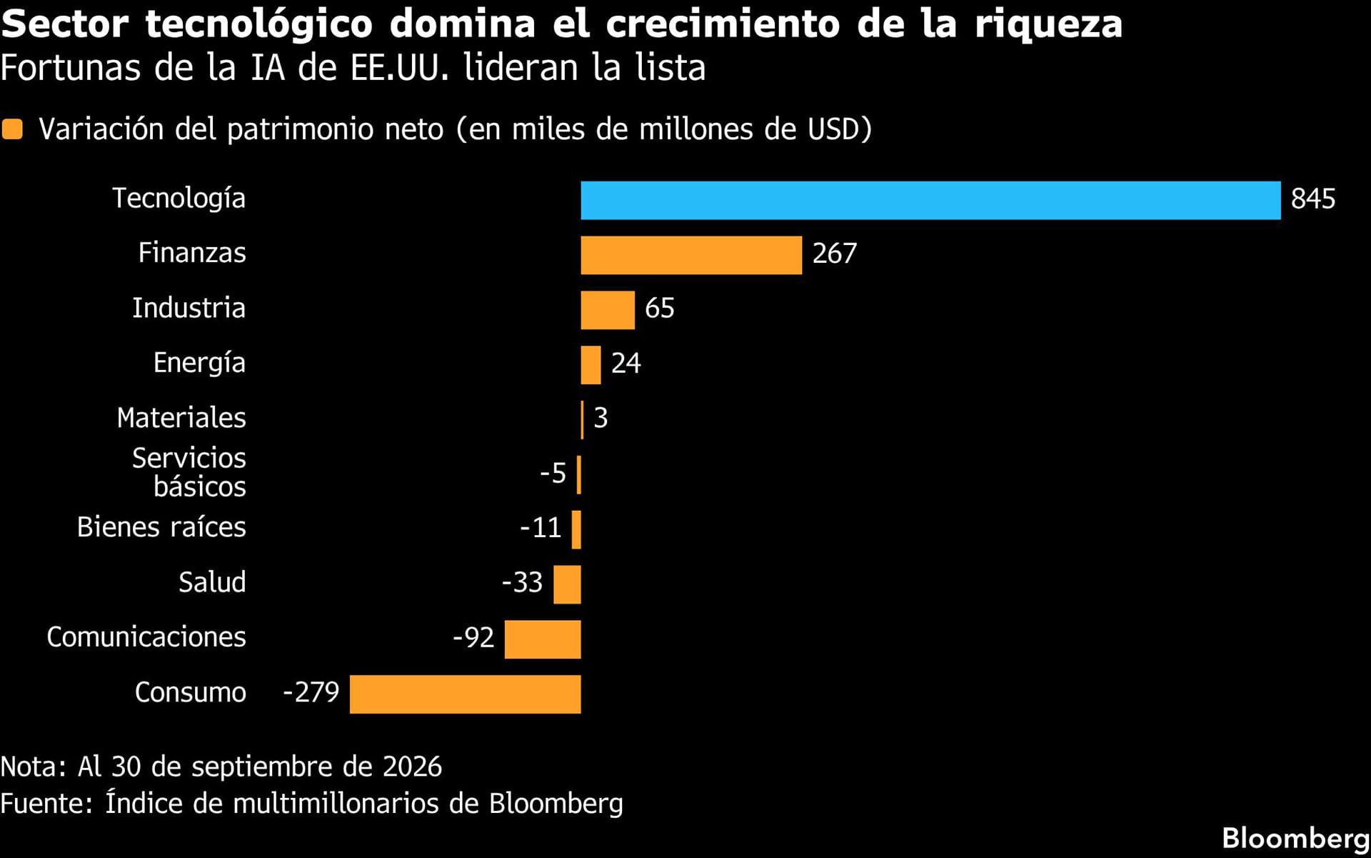 Ganan los tecnológicos