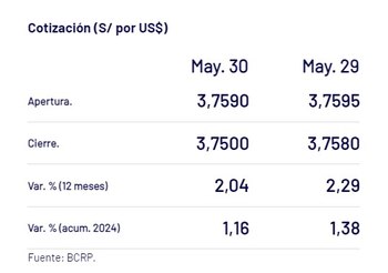 Así cerró el dólar esta