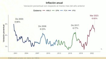 Inflación segunda quincena de marzo