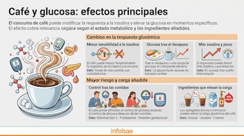 Infografía con una taza de café, glucómetro, moléculas, esquemas de glucosa, gráficos de líneas e ilustraciones de alimentos e ingredientes.