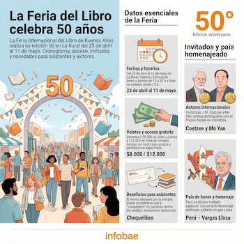 Infografía ilustrada mostrando la entrada de un evento literario con un arco del 50 aniversario, gente y libros. Incluye detalles de fechas, costos, acceso y figuras prominentes.
