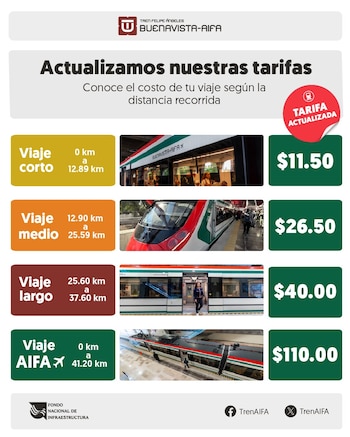 Infografía informativa sobre los costos del tren hacia el AIFA: corto a 11.50, medio a 26.50, largo a 40.00 y destino AIFA a 110.00 pesos