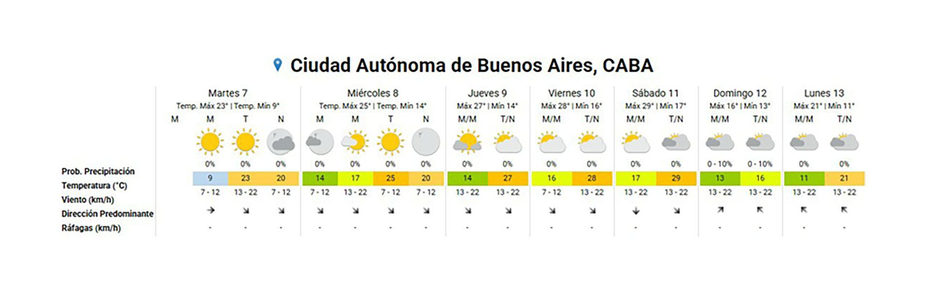 El clima extendido para el AMBA.