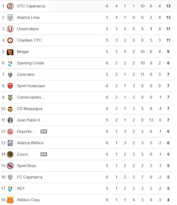 Tabla de posiciones del Torneo Apertura mientras se juega la fecha 6 de la Liga 1 2026.