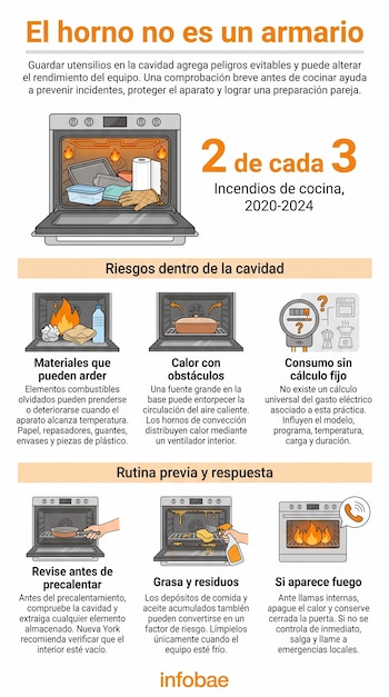 Infografía con ilustraciones de un horno con utensilios en su interior, llamas de fuego, un medidor y texto explicativo.