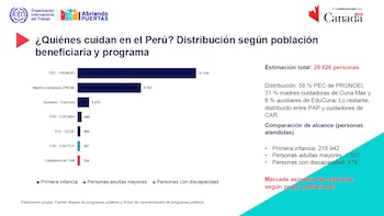Gráfico de barras horizontales con cifras de cuidadores por programa estatal, acompañado de textos explicativos y logotipos institucionales