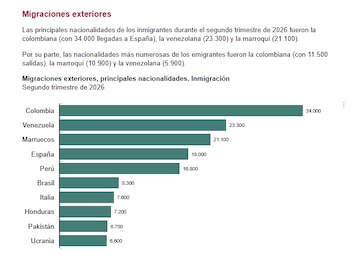 Colombia, Venezuela y Marruecos encabezaron la llegada de inmigrantes a España en el segundo trimestre de 2026. Más de 7,600 hondureños también ingresaron al país en ese periodo (Cortesía: INE).