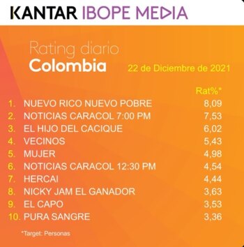 Rating Colombia miércoles 22 de