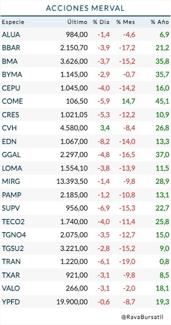 Fuente: Rava Bursátil-preciso en pesos.