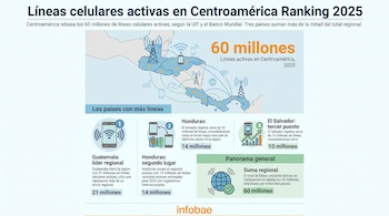 Infografía de líneas celulares activas en Centroamérica para 2025, con un mapa de la región, íconos de telefonía móvil y estadísticas por país.