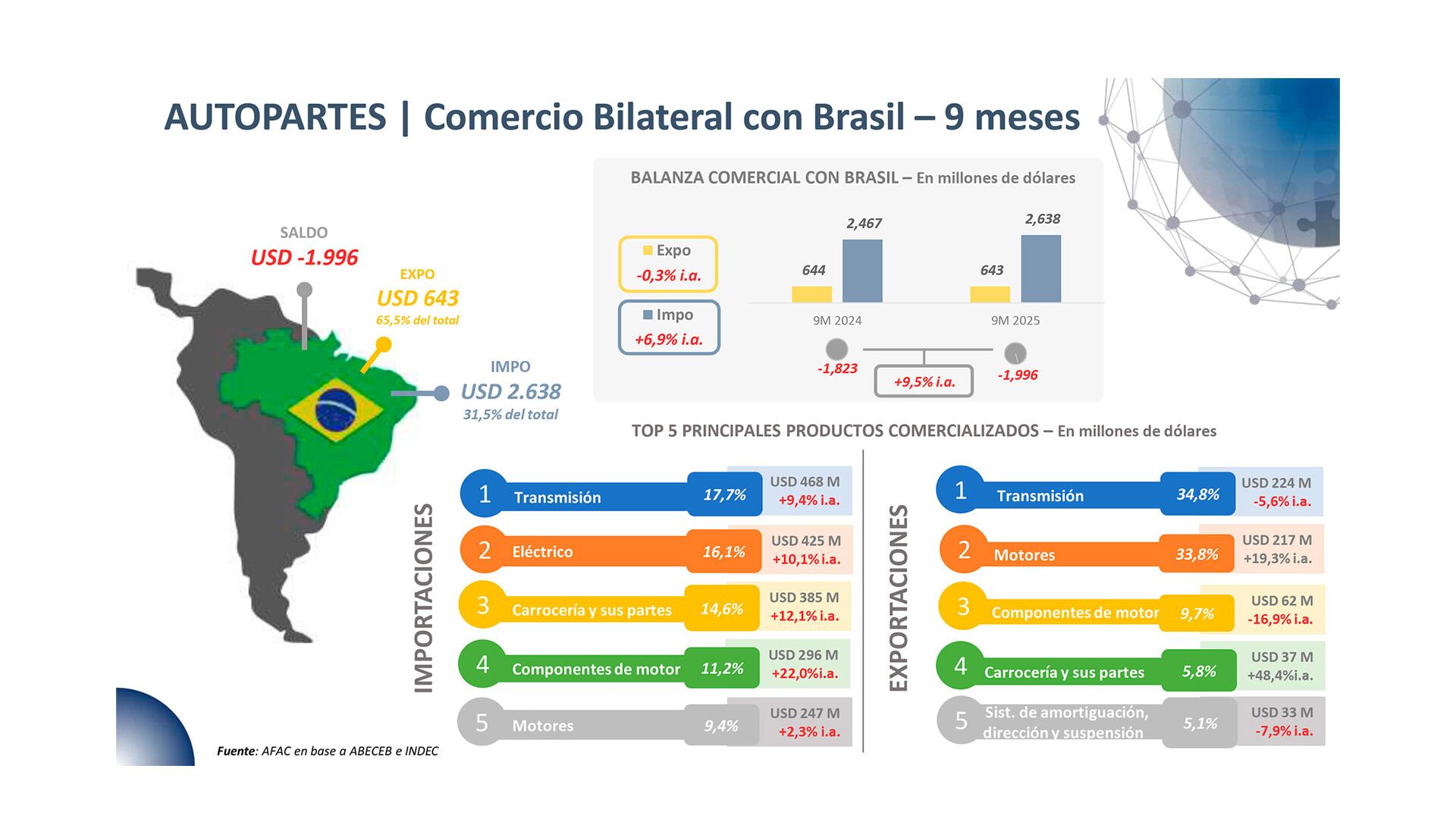 El déficit también se incrementó con Brasil, el principal socio de Argentina en la industria automotriz y autopartista