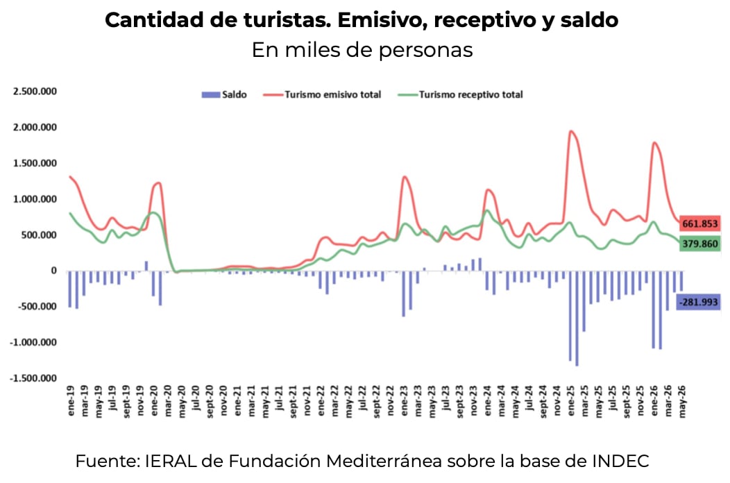 En lo que va de 2026, por cada turista internacional que ingresó al país, 2,3 residentes argentinos viajaron al exterior (IERAL)