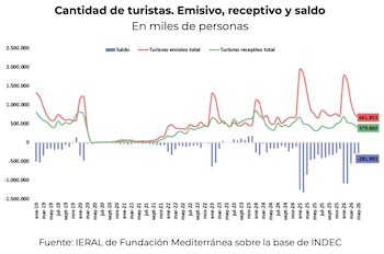 Gráfico de líneas y barras de la cantidad de turistas emisivos, receptivos y saldo de enero de 2019 a mayo de 2026, en miles de personas. Fuente IERAL y INDEC