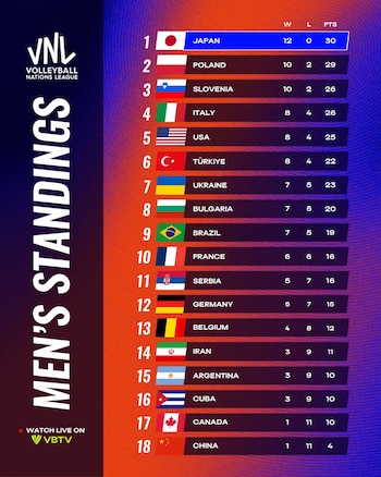 Tabla de posiciones de la Liga de Naciones de Vóley Masculino 2026.