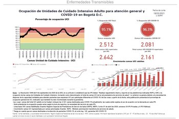 Reporte de la Secretaría de Salud de Bogotá a corte del 18 de mayo del 2021.