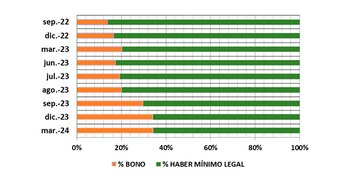 Representación gráfica del bono sobre