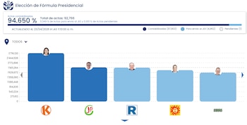 Resultados del conteo de votos de las elecciones 2026 aún no es definitivo
