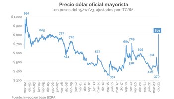 Fuente: Invecq Consultora Económica.