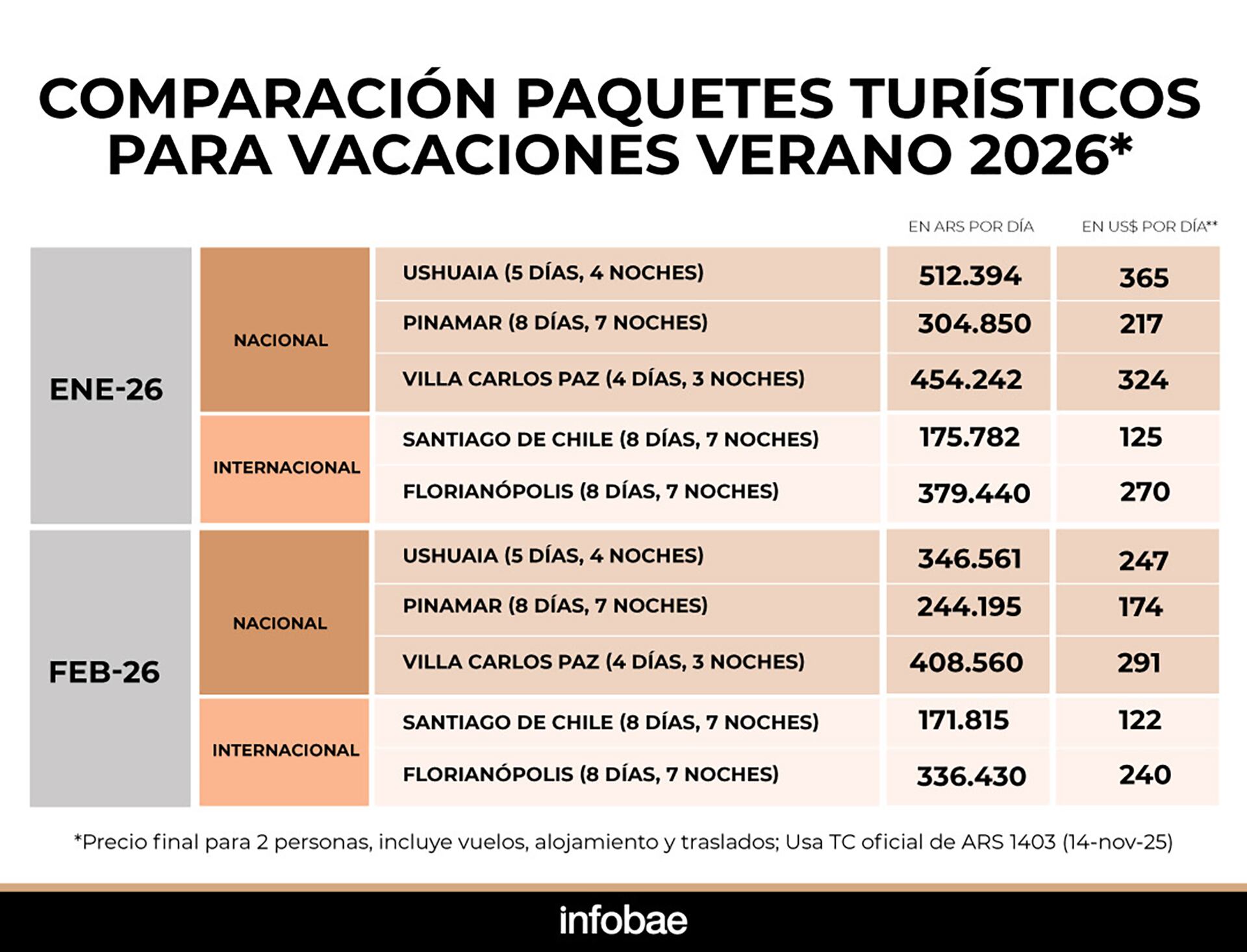 Comparación de paquetes turísticos (Equilibra)