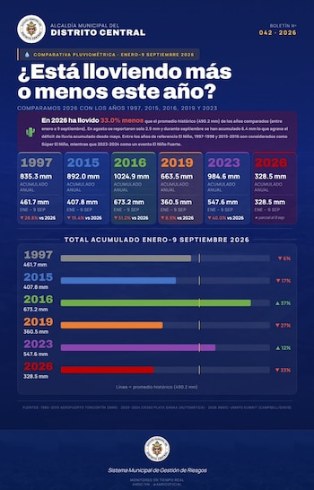 Tegucigalpa acumula 43,2% menos lluvia que el promedio histórico de 1991-2020. (FOTO: AMDC)