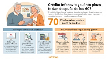 Infografía de Infonavit para mayores de 60 años, mostrando personas con tablet, pasos para consultar crédito y tablas de plazos máximos por edad y género.
