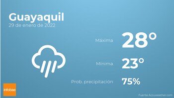 Previsión meteorológica: El tiempo mañana
