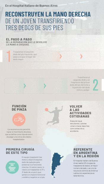 Gentileza: Hospital Italiano