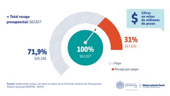 El gasto de funcionamiento es