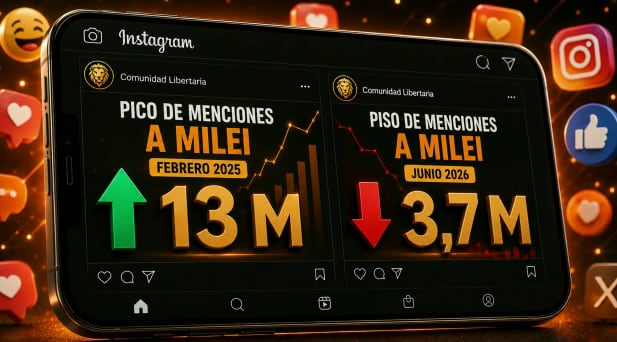 Las menciones a Milei en redes sociales bajaron de 13 millones en febrero de 2025 a 3,7 millones en junio de 2026, según Ad Hoc (Infobae en Vivo)