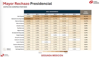 La población con más recursos económicos tiende más a rechazar la candidatura de Iván Cepeda - crédito Encuesta Tempo Consultoría Empresarial