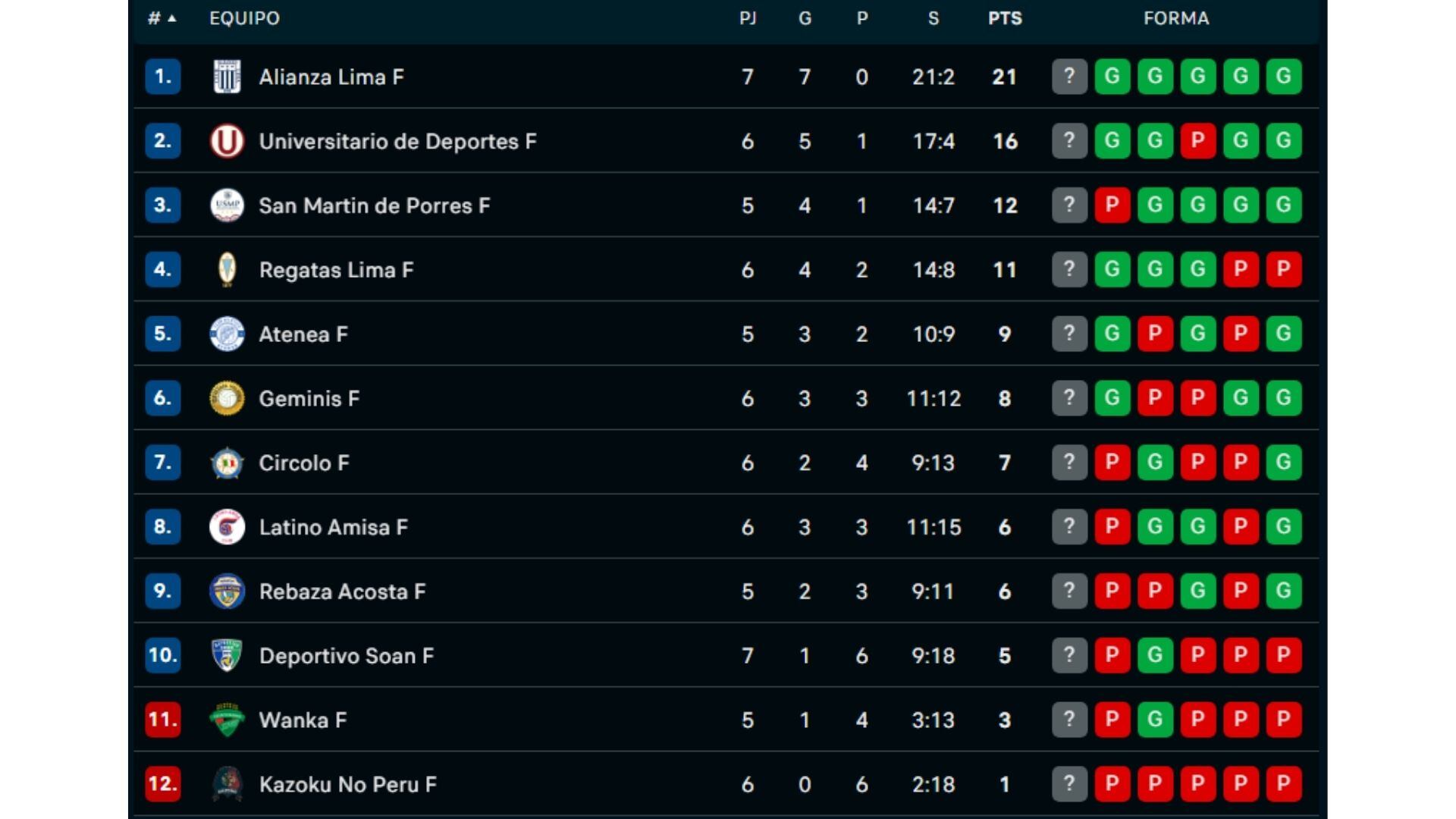 Tabla de posiciones de la Liga Peruana de vóley luego de la victoria de Universitario sobre Olva Latino.