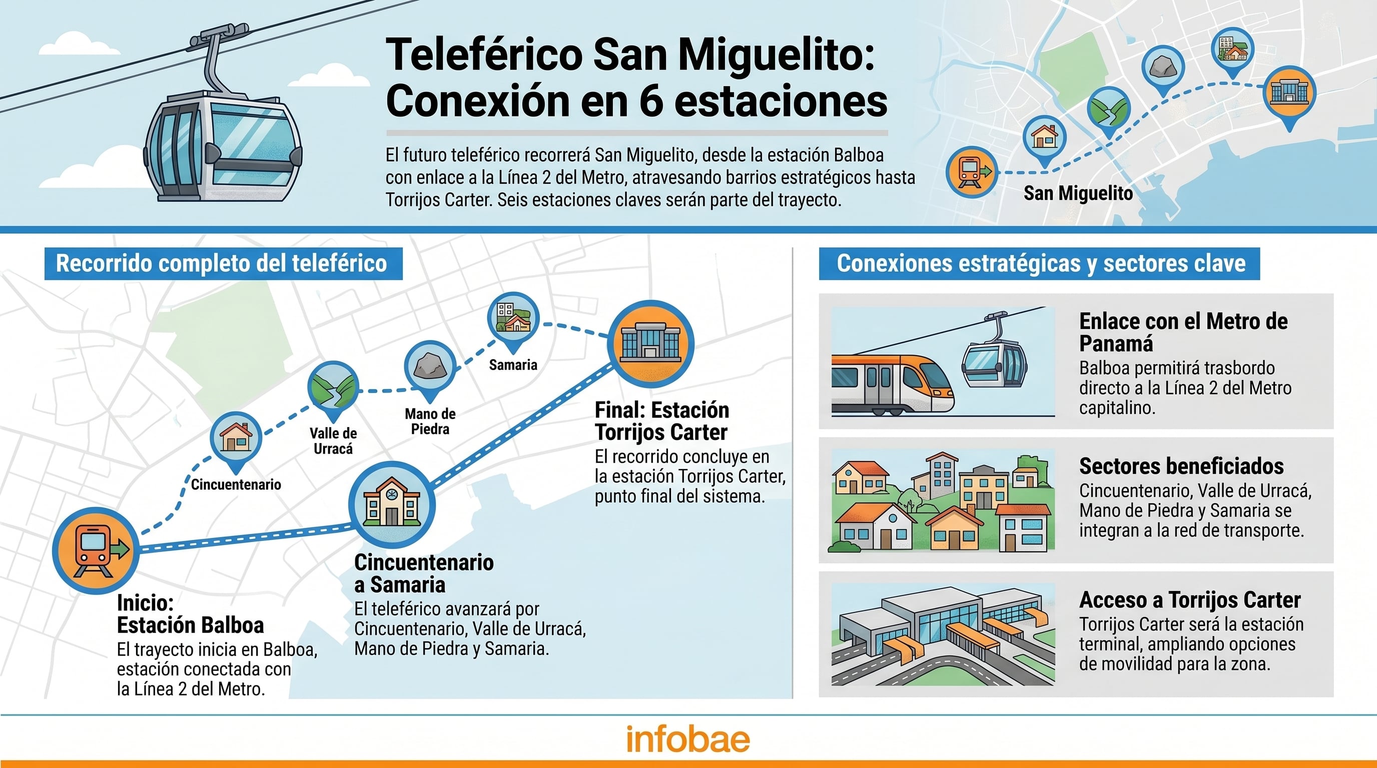 Infografía del proyecto Teleférico San Miguelito en Panamá, detallando su ruta de 6 estaciones desde Balboa, con conexión a la Línea 2 del Metro, hasta Torrijos Carter. (Imagen Ilustrativa Infobae)