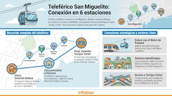Infografía horizontal que muestra el teleférico de San Miguelito en Panamá, su ruta con 6 estaciones y conexiones con la Línea 2 del Metro.