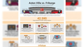 Infografía de la final de la Europa League 2026 entre Aston Villa y Friburgo, con imágenes de buses, el estadio Tüpraş, resultados y datos.