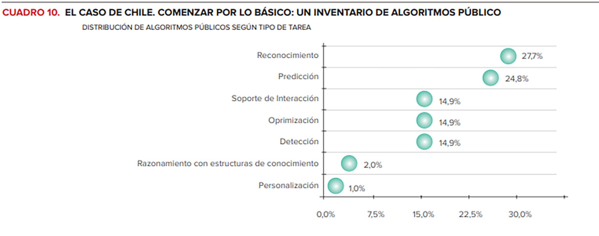 El gráfico de barras muestra la distribución de algoritmos públicos en Chile, destacando que el reconocimiento (27,7%) y la predicción (24,8%) son los tipos más prevalentes según el inventario de Atlas IA.