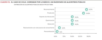 Gráfico de puntos que muestra la distribución porcentual de algoritmos públicos por tipo de tarea en Chile. Reconocimiento lidera con 27,7%
